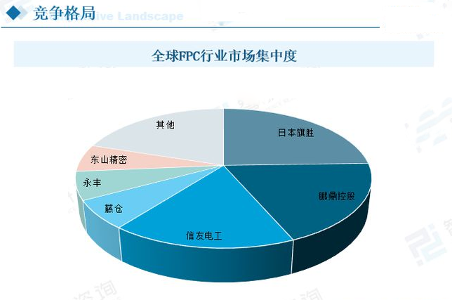 柔性線路板競(jìng)爭