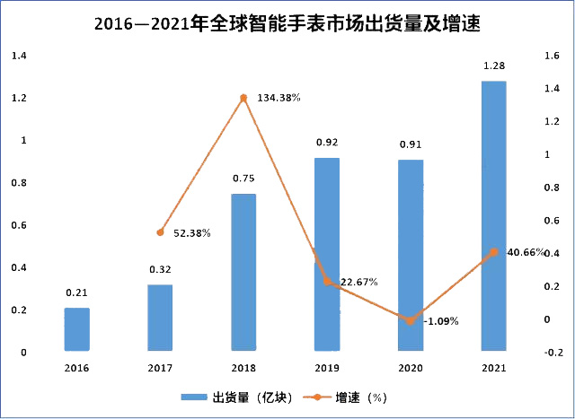 2016-2021年全球智能手表市場出貨量及增速