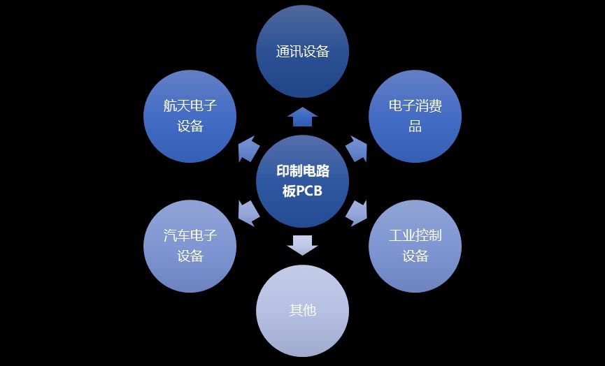 PCB線路板市場