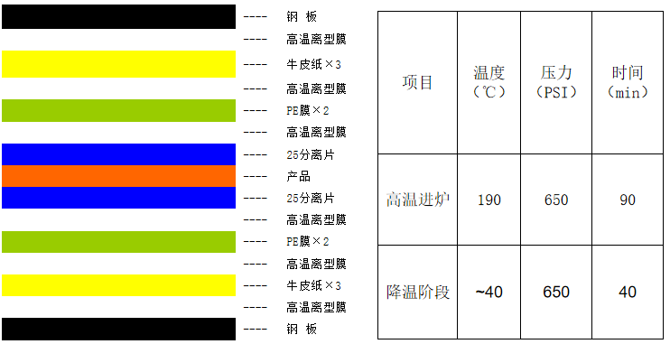 典型的疊板結構和壓板參數