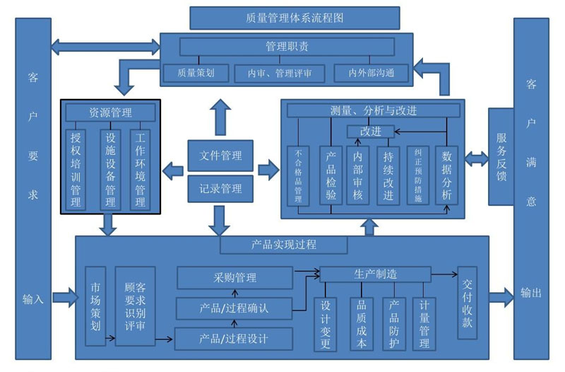 完善的質(zhì)量管理體系