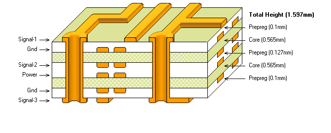 電磁兼容的PCB電路板設(shè)計(jì)之疊層安排可行性探討